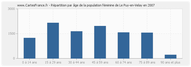 Répartition par âge de la population féminine de Le Puy-en-Velay en 2007